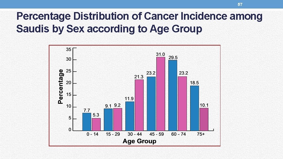 57 Percentage Distribution of Cancer Incidence among Saudis by Sex according to Age Group