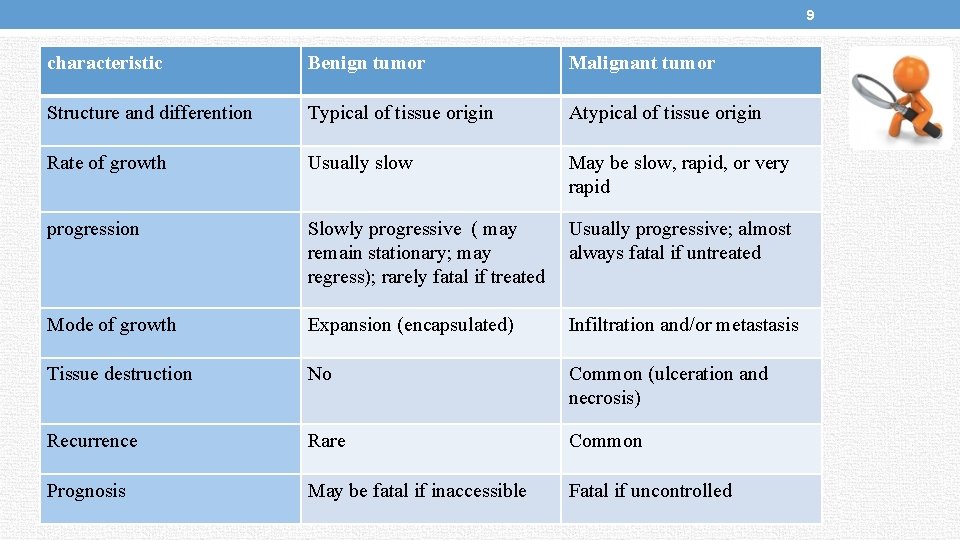 9 characteristic Benign tumor Malignant tumor Structure and differention Typical of tissue origin Atypical