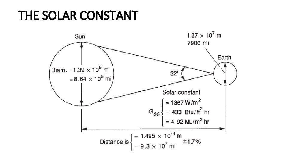 THE SOLAR CONSTANT 