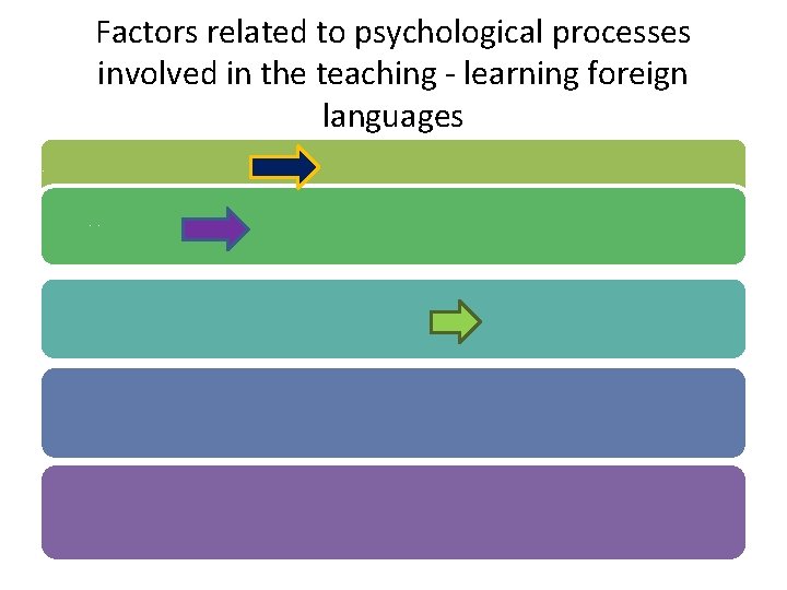 Factors related to psychological processes involved in the teaching - learning foreign languages The