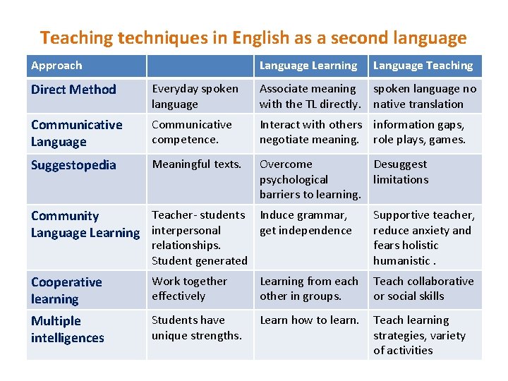 Teaching techniques in English as a second language Approach Language Learning Language Teaching Direct