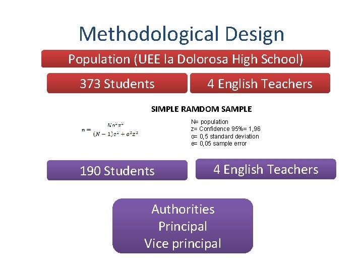 Methodological Design Population (UEE la Dolorosa High School) 373 Students 4 English Teachers SIMPLE