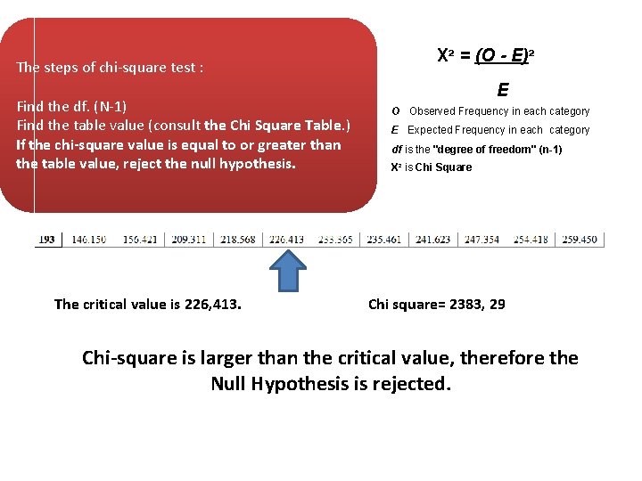 The steps of chi-square test : Find the df. (N-1) Find the table value