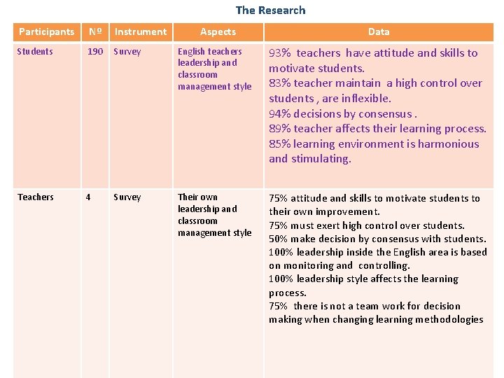 The Research Participants Nº Instrument Aspects Data Students 190 Survey English teachers leadership and