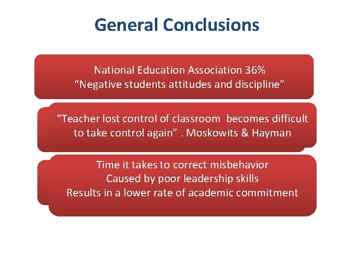 General Conclusions National Education Association 36% Null hypothesis was rejected “Negative students attitudes and