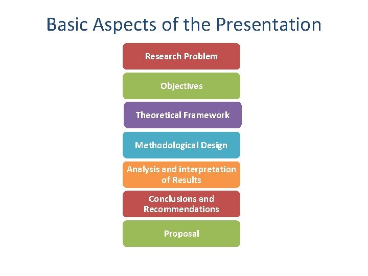 Basic Aspects of the Presentation Research Problem Objectives Theoretical Framework Methodological Design Analysis and
