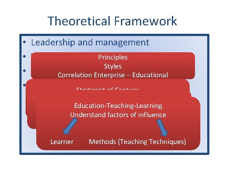 Theoretical Framework • • Leadership and management Principles The Fifth Discipline by Peter Senge