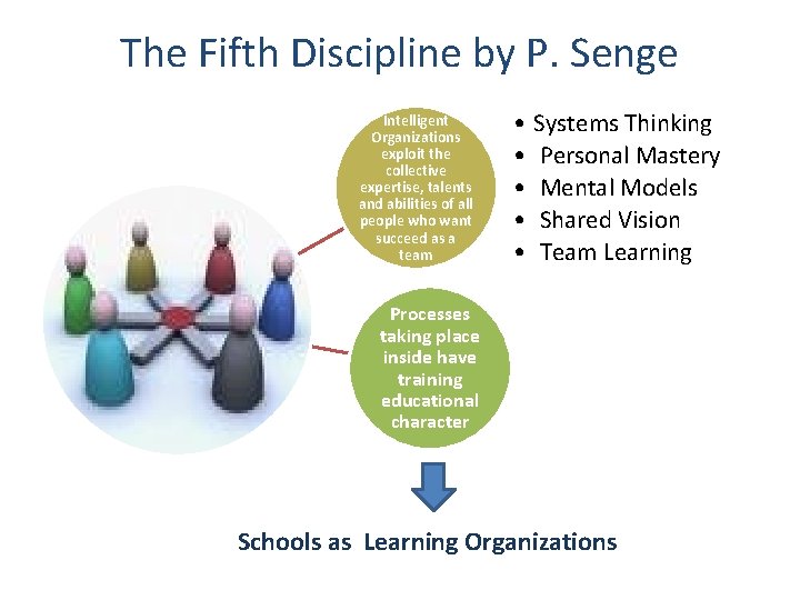 The Fifth Discipline by P. Senge Intelligent Organizations exploit the collective expertise, talents and