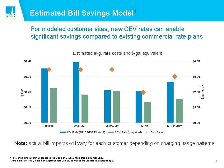 Estimated Bill Savings Model 1 For modeled customer sites, new CEV rates can enable Estimated Bill Savings Model 1 For modeled customer sites, new CEV rates can enable