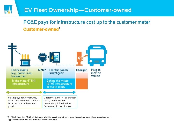 EV Fleet Ownership—Customer-owned PG&E pays for infrastructure cost up to the customer meter Customer-owned EV Fleet Ownership—Customer-owned PG&E pays for infrastructure cost up to the customer meter Customer-owned