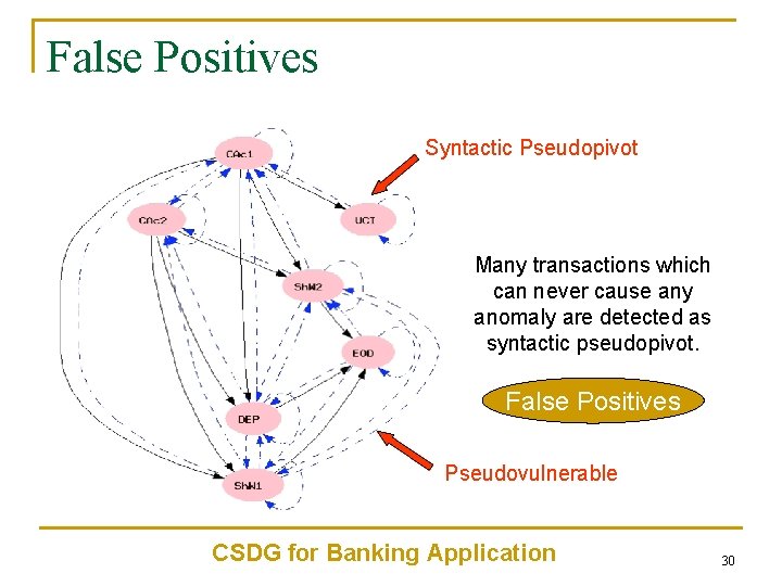 False Positives Syntactic Pseudopivot Many transactions which can never cause any anomaly are detected