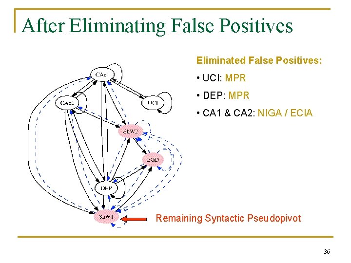 After Eliminating False Positives Eliminated False Positives: • UCI: MPR • DEP: MPR •