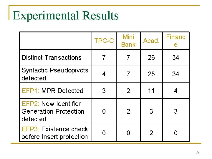 Experimental Results TPC-C Mini Bank Acad. Financ e Distinct Transactions 7 7 26 34