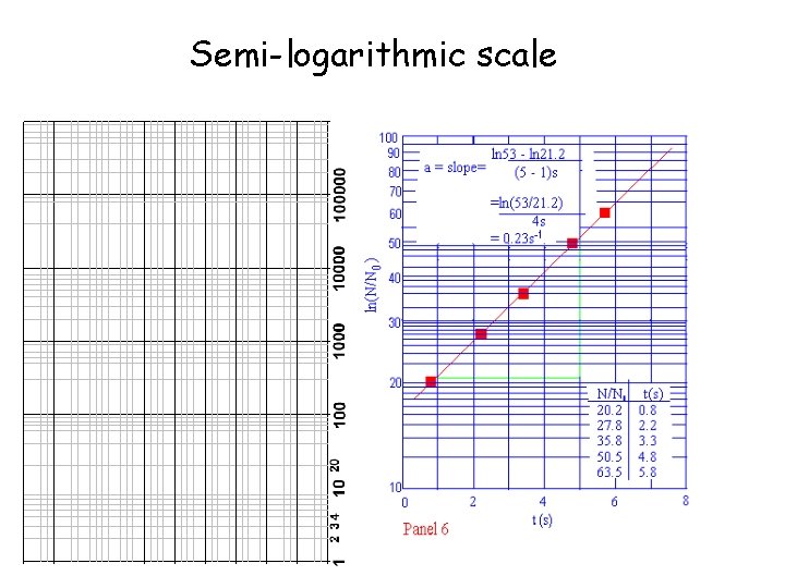 Semi-logarithmic scale 