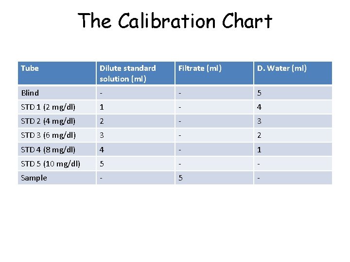 The Calibration Chart Tube Dilute standard solution (ml) Filtrate (ml) D. Water (ml) Blind
