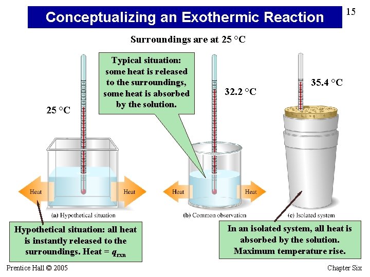 15 Conceptualizing an Exothermic Reaction Surroundings are at 25 °C Typical situation: some heat