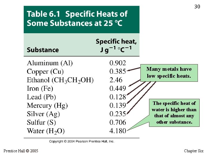 30 Many metals have low specific heats. The specific heat of water is higher