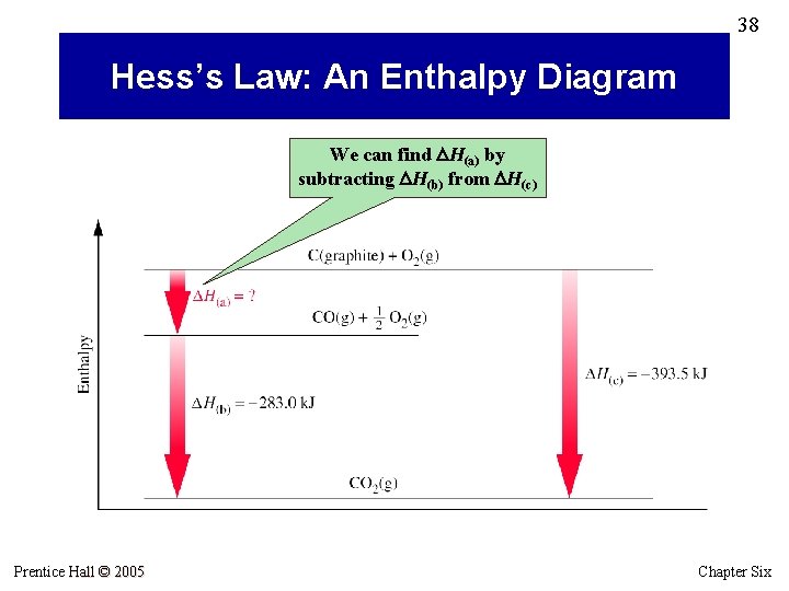 38 Hess’s Law: An Enthalpy Diagram We can find DH(a) by subtracting DH(b) from