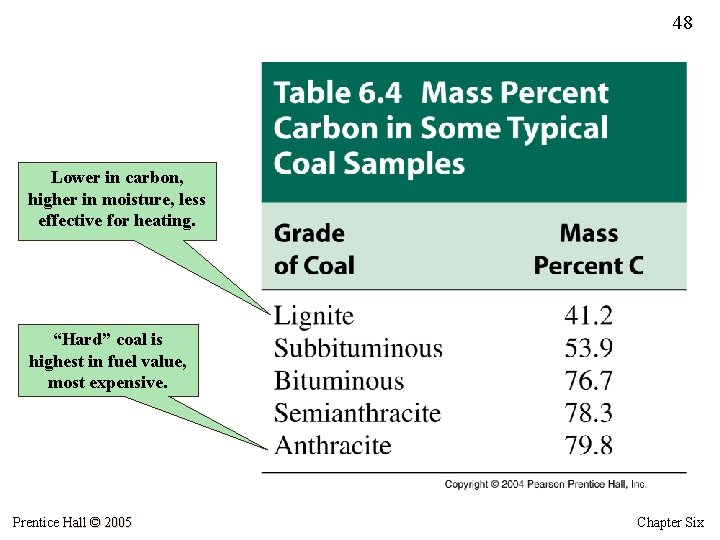48 Lower in carbon, higher in moisture, less effective for heating. “Hard” coal is