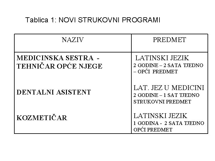 Tablica 1: NOVI STRUKOVNI PROGRAMI NAZIV MEDICINSKA SESTRA TEHNIČAR OPĆE NJEGE DENTALNI ASISTENT KOZMETIČAR Tablica 1: NOVI STRUKOVNI PROGRAMI NAZIV MEDICINSKA SESTRA TEHNIČAR OPĆE NJEGE DENTALNI ASISTENT KOZMETIČAR