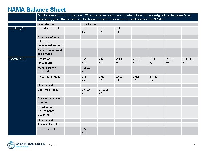 NAMA Balance Sheet Guiding questions from diagram 1 (The qualitative responses how the NAMA