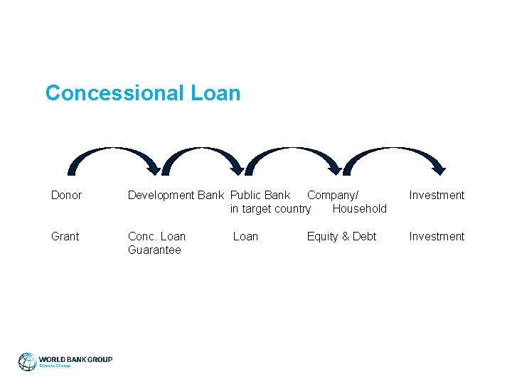 Concessional Loan Donor Development Bank Public Bank Company/ in target country Household Investment Grant