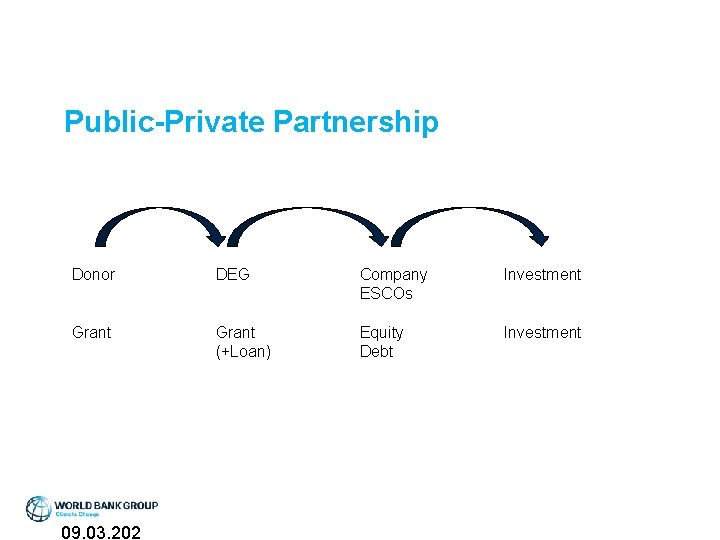 Public-Private Partnership Donor DEG Company ESCOs Investment Grant (+Loan) Equity Debt Investment Strictly Confidential