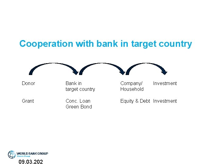 Cooperation with bank in target country Donor Bank in target country Company/ Household Investment