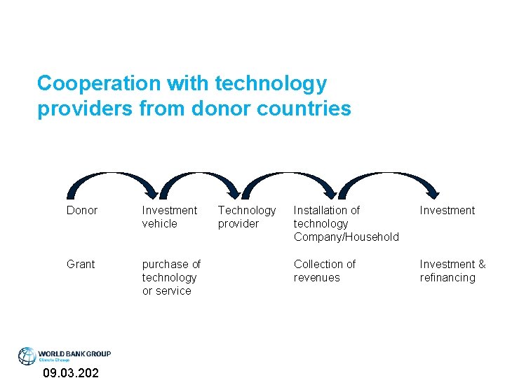 Cooperation with technology providers from donor countries Donor Investment vehicle Grant purchase of technology