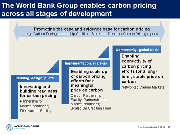 The World Bank Group enables carbon pricing across all stages of The World Bank