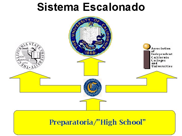 Sistema Escalonado Preparatoria/”High School” 