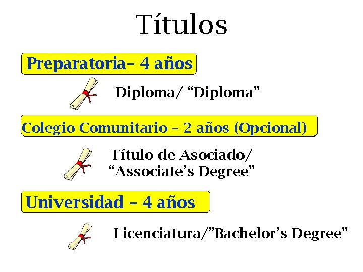 Títulos Preparatoria– 4 años Diploma/ “Diploma” Colegio Comunitario – 2 años (Opcional) Título de