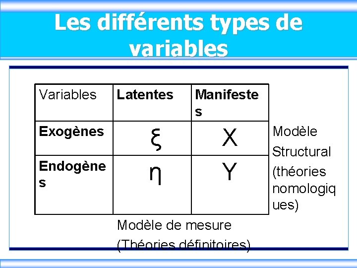 Les différents types de variables Variables Exogènes Endogène s Latentes ξ η Manifeste s