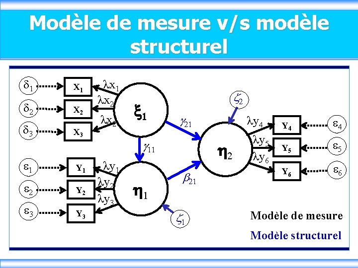 Modèle de mesure v/s modèle structurel 1 X 1 2 X 2 3 X