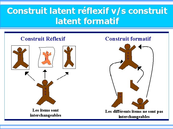 Construit latent réflexif v/s construit latent formatif Construit Réflexif Les items sont interchangeables Construit