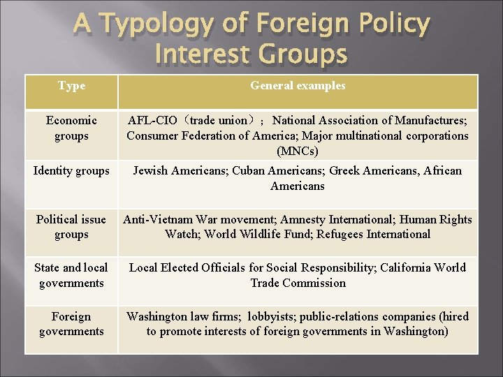 A Typology of Foreign Policy Interest Groups Type General examples Economic groups AFL-CIO（trade union）；National