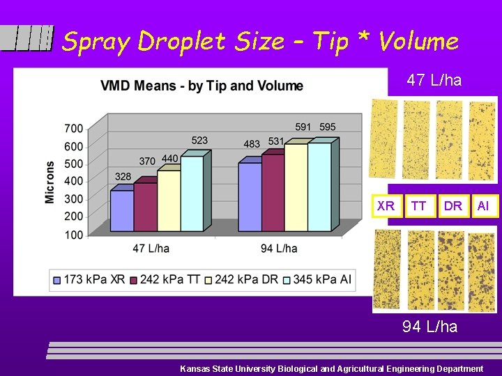 Spray Droplet Size – Tip * Volume 47 L/ha XR TT DR AI 94