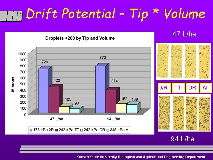 Drift Potential – Tip * Volume 47 L/ha XR TT DR AI 94 L/ha