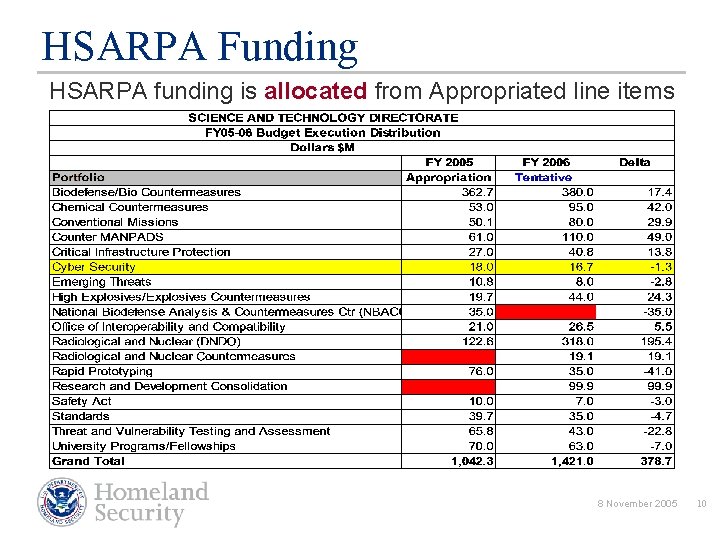 HSARPA Funding HSARPA funding is allocated from Appropriated line items 8 November 2005 10