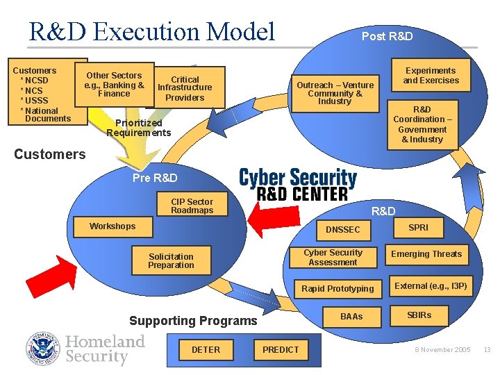 R&D Execution Model Customers * NCSD * NCS * USSS * National Documents Other
