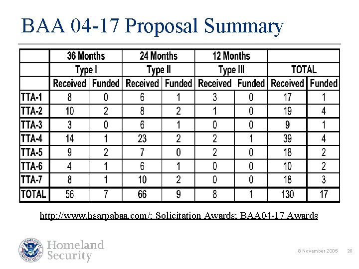 BAA 04 -17 Proposal Summary http: //www. hsarpabaa. com/; Solicitation Awards; BAA 04 -17