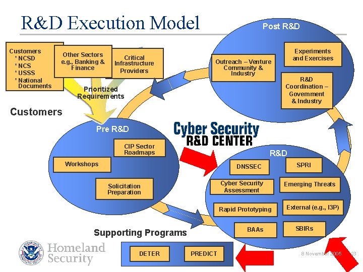 R&D Execution Model Customers * NCSD * NCS * USSS * National Documents Other