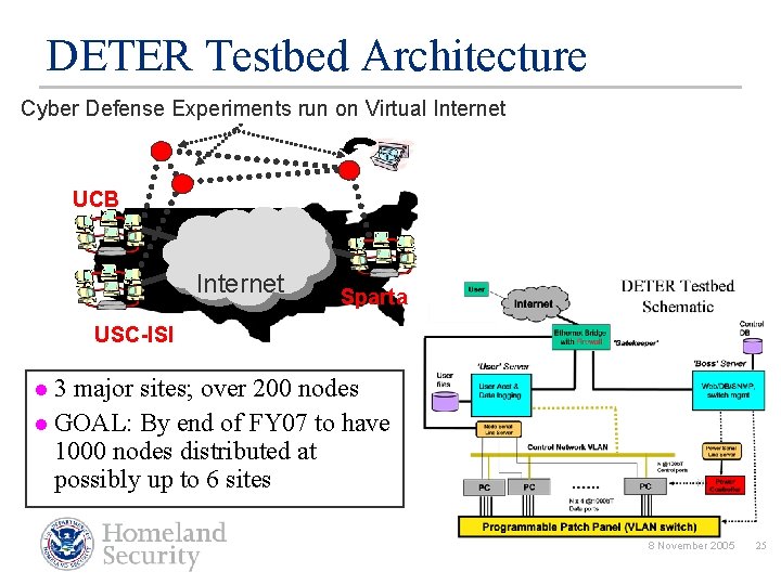 DETER Testbed Architecture Cyber Defense Experiments run on Virtual Internet UCB Internet Sparta USC-ISI