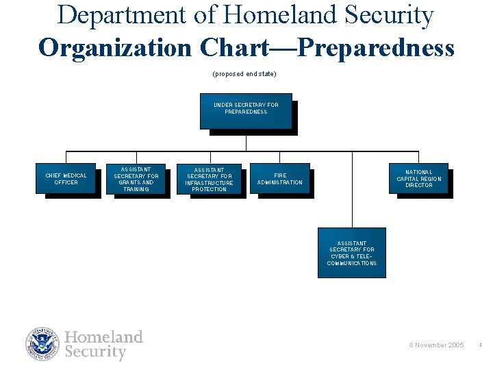 Department of Homeland Security Organization Chart—Preparedness (proposed end state) UNDER SECRETARY FOR PREPAREDNESS CHIEF