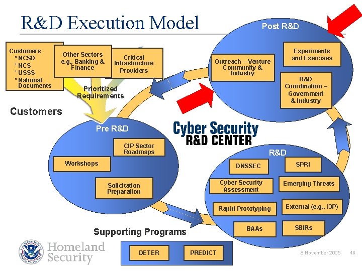 R&D Execution Model Customers * NCSD * NCS * USSS * National Documents Other