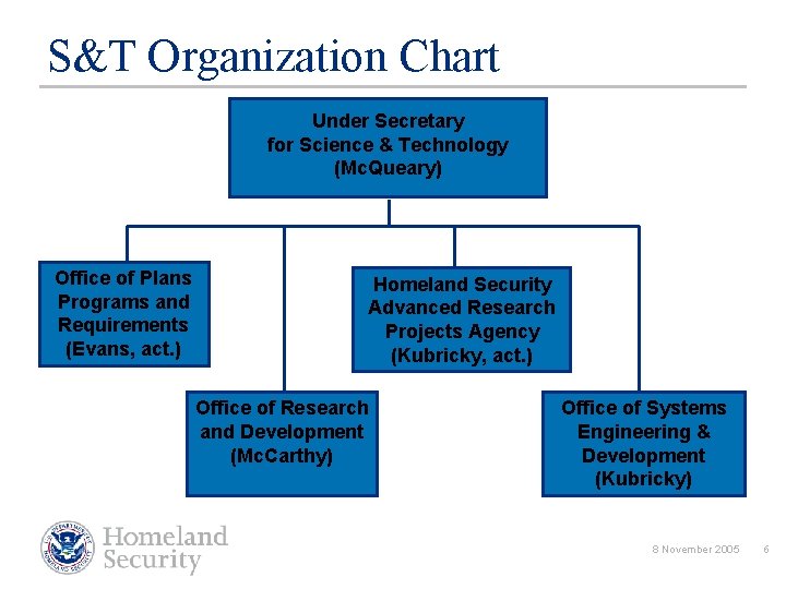S&T Organization Chart Under Secretary for Science & Technology (Mc. Queary) Office of Plans