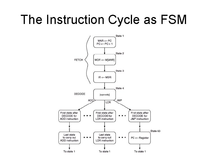 The Instruction Cycle as FSM 