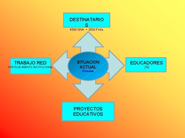 DESTINATARIO S 4500 NNA + 2000 Fmla. TRABAJO RED FORTALECIMIENTO INSTITUCIONAL SITUACION ACTUAL Proceso