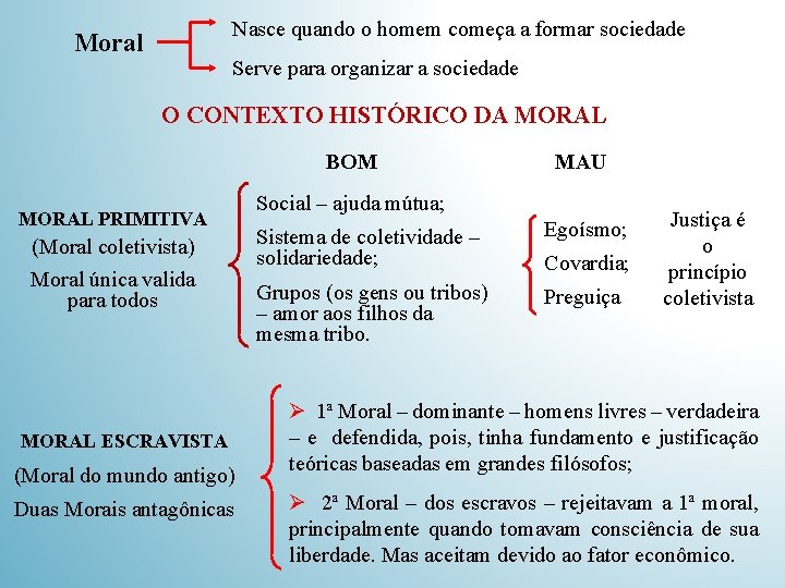 Nasce quando o homem começa a formar sociedade Moral Serve para organizar a sociedade