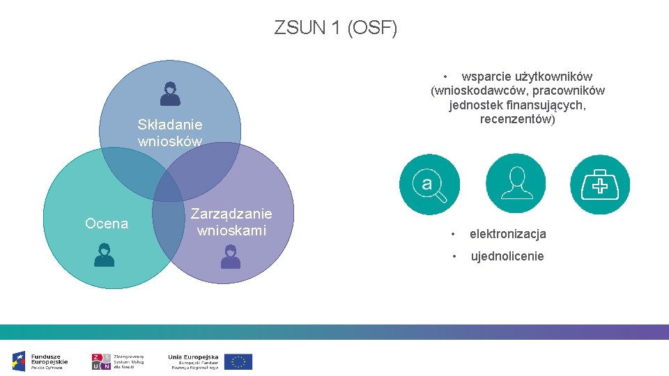 ZSUN 1 (OSF) Składanie wniosków Ocena Zarządzanie wnioskami • wsparcie użytkowników (wnioskodawców, pracowników jednostek